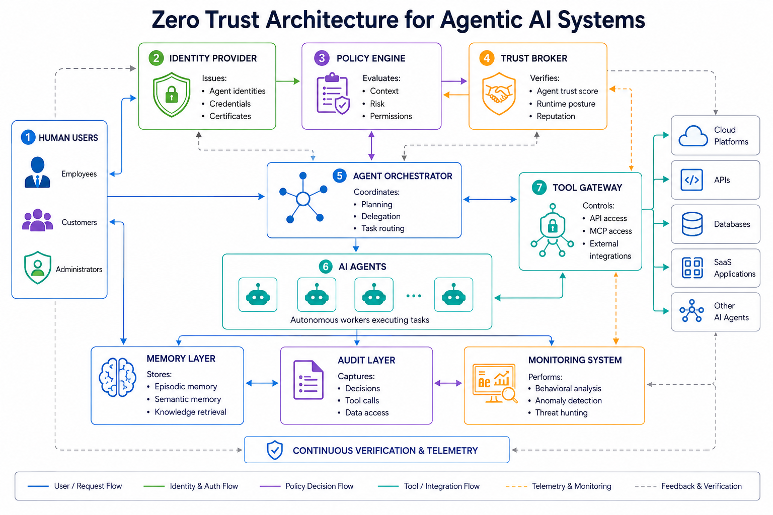 Zero Trust Architecture for Agentic AI Systems
