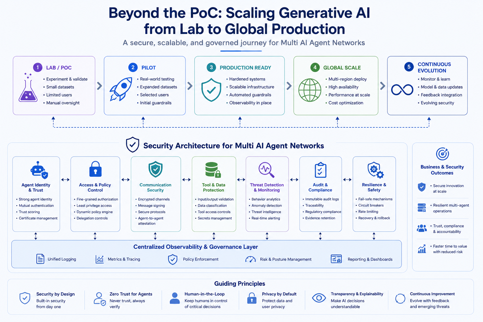 Beyond the PoC: Scaling Generative AI from Lab to Global Production