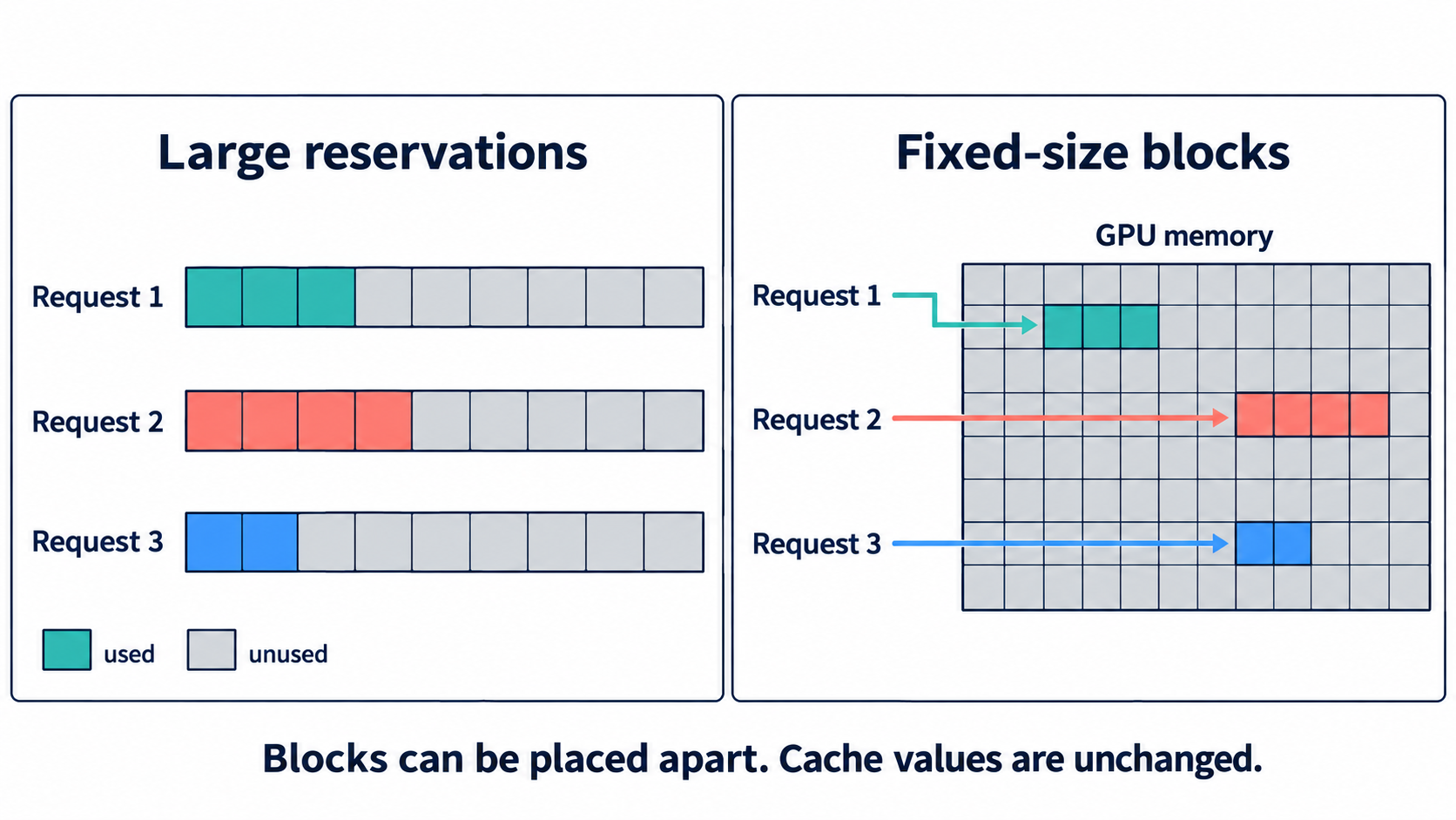 Comparison of oversized KV-cache reservations with fixed-size blocks allocated as requests grow.