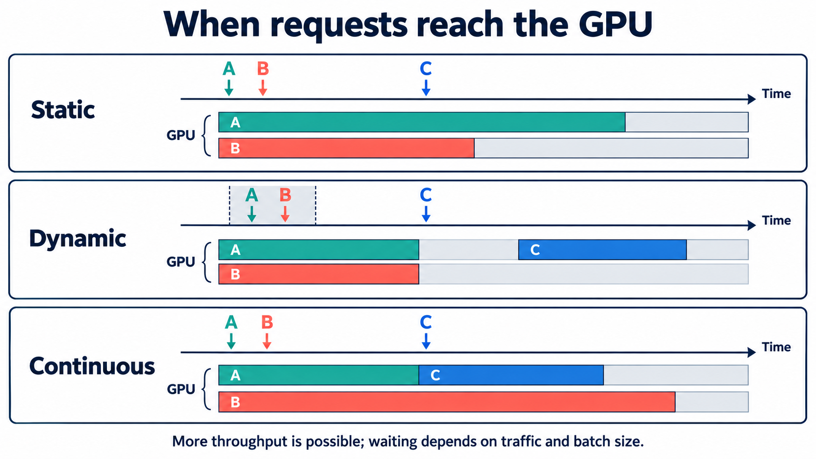 Timeline comparing static, dynamic and continuous batching as GPU request slots are filled.