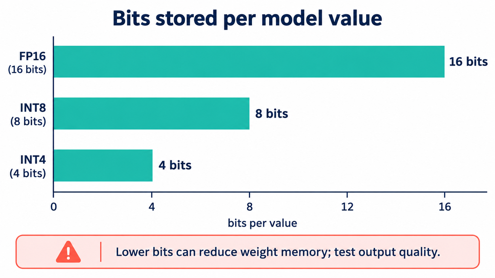 Bar chart comparing storage per model weight: FP16 uses 16 bits, INT8 uses 8 bits, and INT4 uses 4 bits.