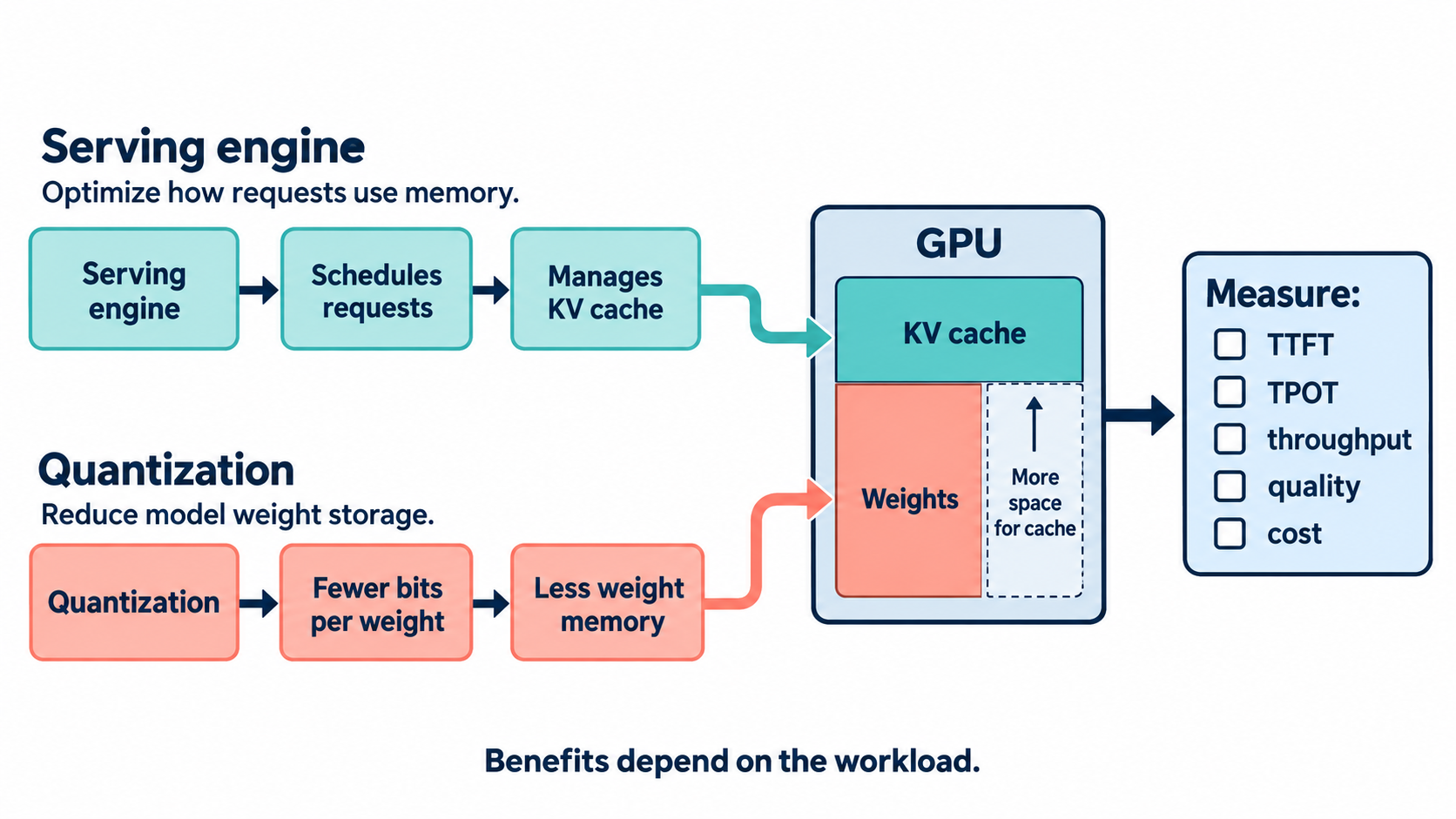 Flow diagram showing serving-engine scheduling and KV-cache management alongside quantization, converging in GPU memory with performance and quality checks.