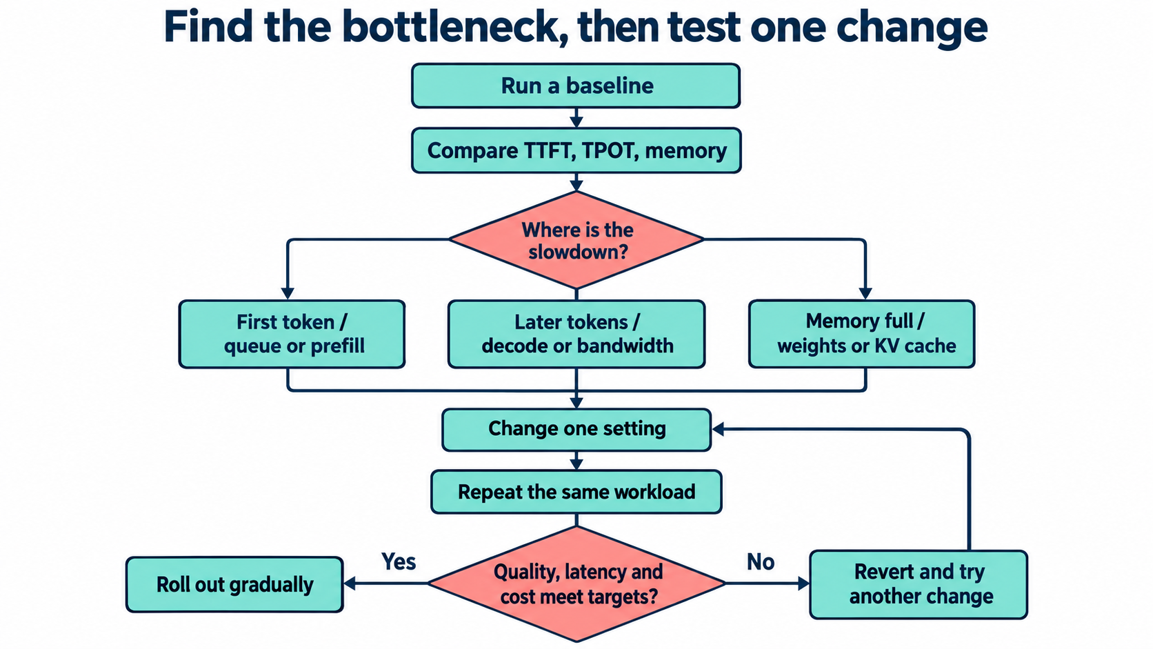 Diagnostic flowchart for measuring baseline, identifying latency or memory bottlenecks, testing one change, checking quality and rolling out or reverting.